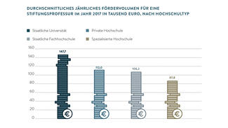 Durchschnittliches jährliches Fördervolumen für eine Stiftungsprofessur im Jahr 2017