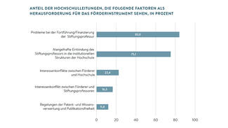 Anteil der Hochschulleitungen, die Faktoren als Herausforderungen für das Förderinstrument sehen