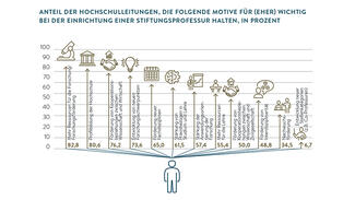 Anteil der Hochschulleitungen, die verschiedene Motive für wichtig bei der Einrichtung einer Stiftungsprofessur halten