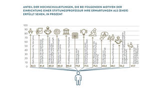 Anteil der Hochschulleitungen, die bei verschiedenen Motiven der Einrichtungen einer Stiftungsprofessur ihre Erwartungen als erfüllt sehen
