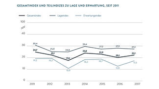 Gesamtindex und Teilindizes zu Lage und Erwartung seit 2011