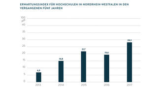 Erwartungsindex für Hochschulen in Nordrhein-Westfalen in den vergangenen fünf Jahren