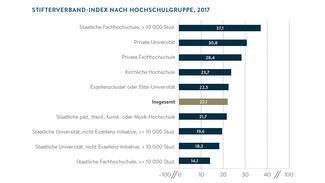 Stifterverband-Index nach Hochschulgruppe 2017