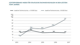 Stifterverband-Index für staatliche Fachhochschulen in den letzten fünf Jahren