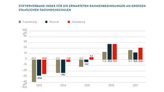 Stifterverband-Index für die erwarteten Rahmenbedingungen an großen staatlichen Fachhochschulen