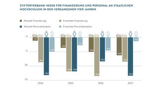 Stifterverband-Index für Finanzierung und Personal an staatlichen Hochschulen in den vergangenen fünf Jahren
