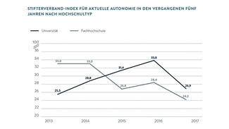 Stifterverband-Index für aktuelle Autonomie in den vergangenen fünf Jahren nach Hochschultyp