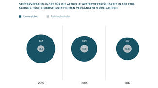 Stifterverband-Index für die aktuelle Wettbewerbsfähigkeit in der Forschung nach Hochschultyp in den vergangenen drei Jahren