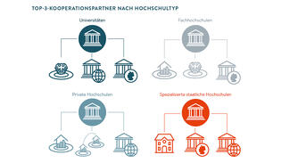 Top-3-Kooperationspartner nach Hochschultyp