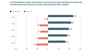 Stifterverband-Index für aktuelle Ausstattung und Personalsituation an technischen Hochschulen