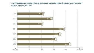 Stifterverband-Index für die aktuelle Wettbewerbsfähigkeit am Standort Deutschland seit 2011