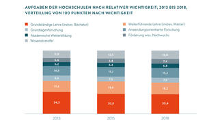Grafik zum Themenbereich "Hochschulentwicklung"
