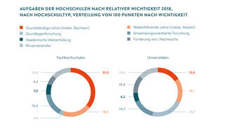 Grafik zum Themenbereich "Hochschulentwicklung"