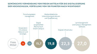 Grafik zum Themenbereich "Hochschulentwicklung"