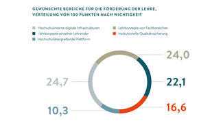 Grafik zum Themenbereich "Hochschulentwicklung"