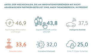 Grafik zum Themenbereich "Innovation und Digitalisierung"