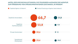 Grafik zum Themenbereich "Innovation und Digitalisierung"