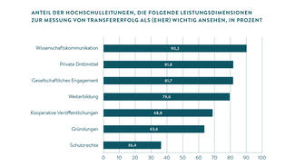 Grafik zum Themenbereich "Transfer und Kooperation"