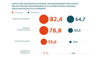 Grafik zum Themenbereich "Transfer und Kooperation"