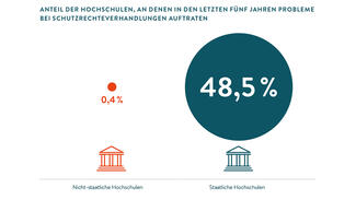 Grafik zum Themenbereich "Transfer und Kooperation"