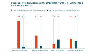 Grafik zum Themenbereich "Transfer und Kooperation"