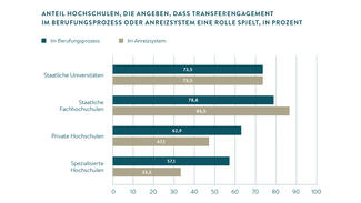 Grafik zum Themenbereich "Transfer und Kooperation"