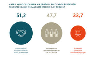 Grafik zum Themenbereich "Transfer und Kooperation"