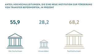 Grafik zum Themenbereich "Transfer und Kooperation"