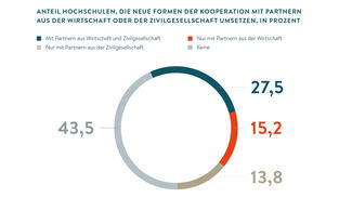 Grafik zum Themenbereich "Transfer und Kooperation"