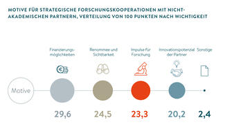 Grafik zum Themenbereich "Transfer und Kooperation"