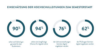 Einschätzungen der Hochschulleitungen zum Semesterstart (Grafik)