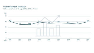 Stimmungsindex gestiegen (Grafik)