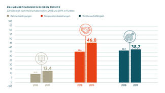 Rahmenbedingungen bleiben zurück (Grafik)