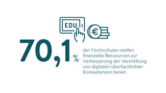 Finanzielle Ressourcen der Hochschulen für digitale Kompetenzen (Grafik)