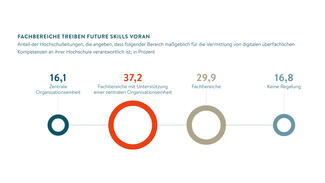 Fachbereiche treiben Future Skills voran (Grafik)