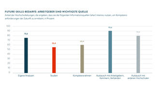 Future-Skills-Bedarfe (Grafik)