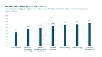Datenanalyse führend bei Tech-Kompetenzen (Grafik)