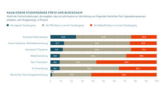 Kaum eigene Studiengänge für KI und Blockchain (Grafik)