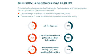 Exzellenzstrategie überzeugt nicht nur Geförderte (Grafik)