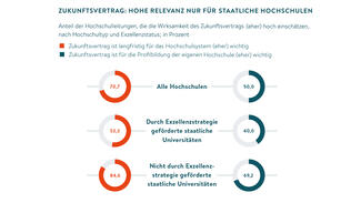 Zukunftsvertrag: Hohe Relevanz für die staatlichen Hochschulen (Grafik)