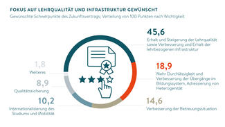 Fokus auf Lehrqualität und Infrastruktur gewünscht (Grafik)