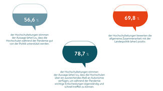 Aussagen der Hochschulleitungen (Grafik)