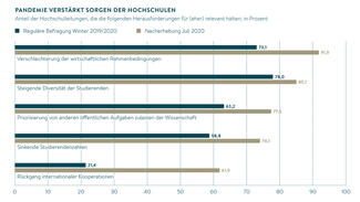 Pandemie verstärkt Sorgen der Hochschulen (Grafik)