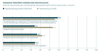 Pandemie verstärkt Sorgen der Hochschulen (Grafik)