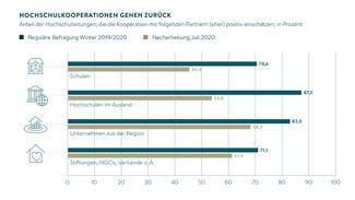 Hochschulkooperationen gehen zurück (Grafik)