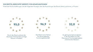 Ein Drittel der Hochschulen berichtet von Komplikationen durch den Brexit (Grafik)