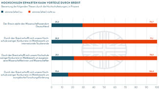 Hochschulen erwarten kaum Vorteile durch Brexit (Grafik)