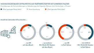 Hochschulen bauen mittelfristig auf Partnerschaften mit anderen Staaten (Grafik)