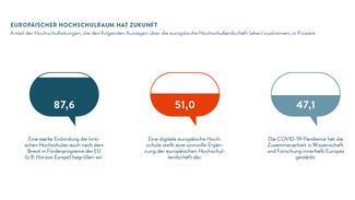 Europäischer Hochschulraum hat Zukunft (Grafik)