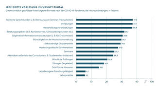 Jede dritte Vorlesung in Zukunft digital (Grafik)